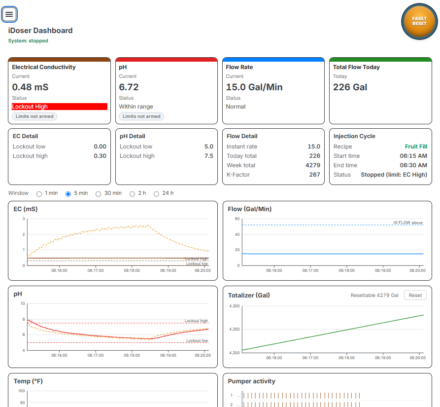 The iDoser dashboard in a stopped state: a red Lockout High status on the EC tile, a fault reset control, and the injection cycle stopped on an EC High limit