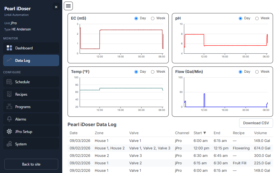 The iDoser Data Log page: day-long EC, pH, temperature and flow charts, and a log table of irrigation events with start, end, recipe and volume